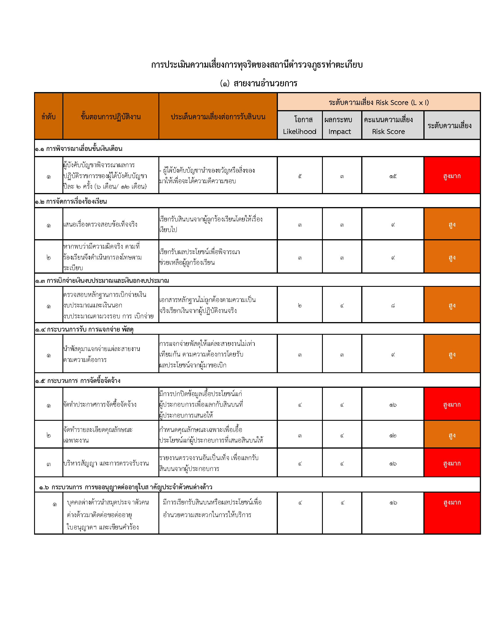 O20 แผนบริหารความเสี่ยงการรับสินบน_Page_04