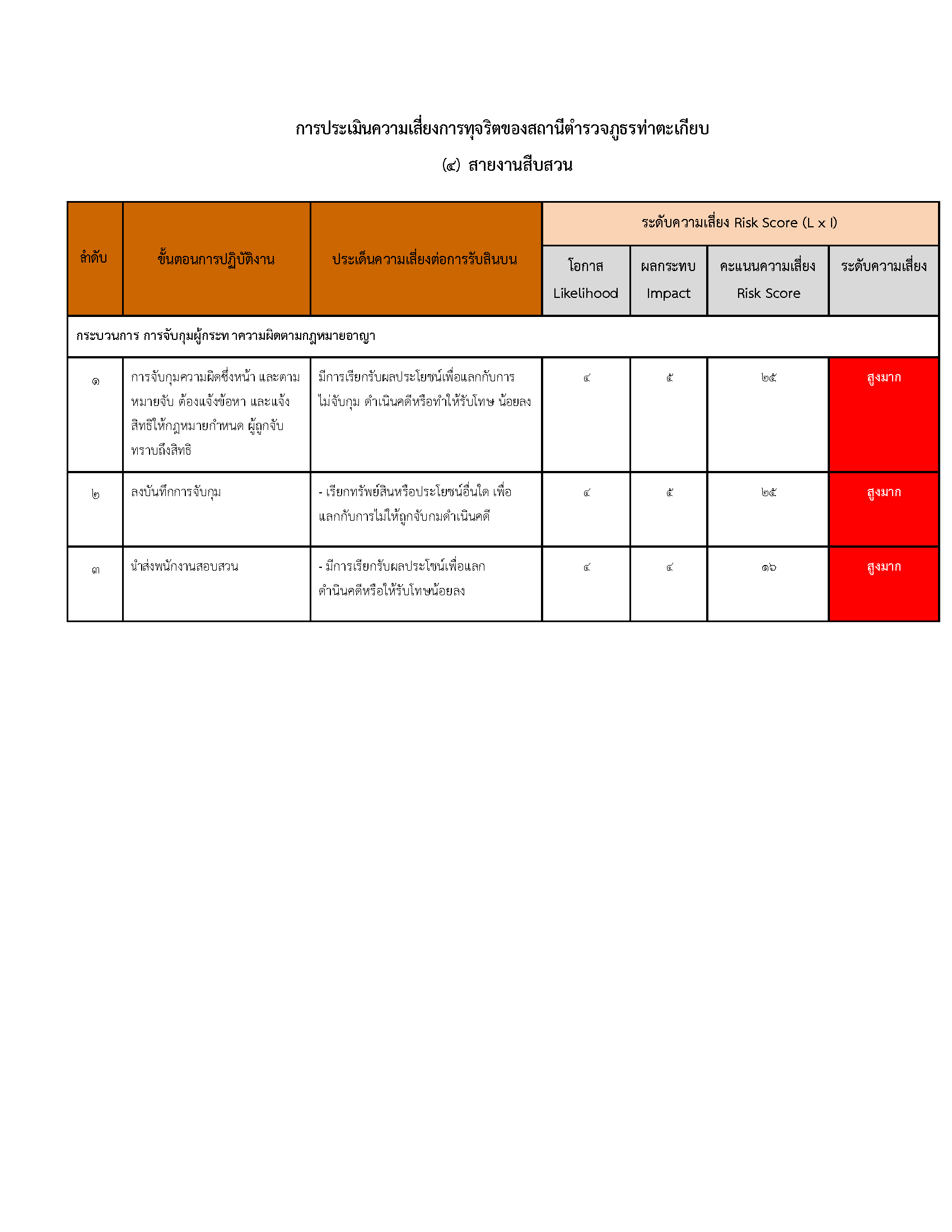 O20 แผนบริหารความเสี่ยงการรับสินบน_Page_07