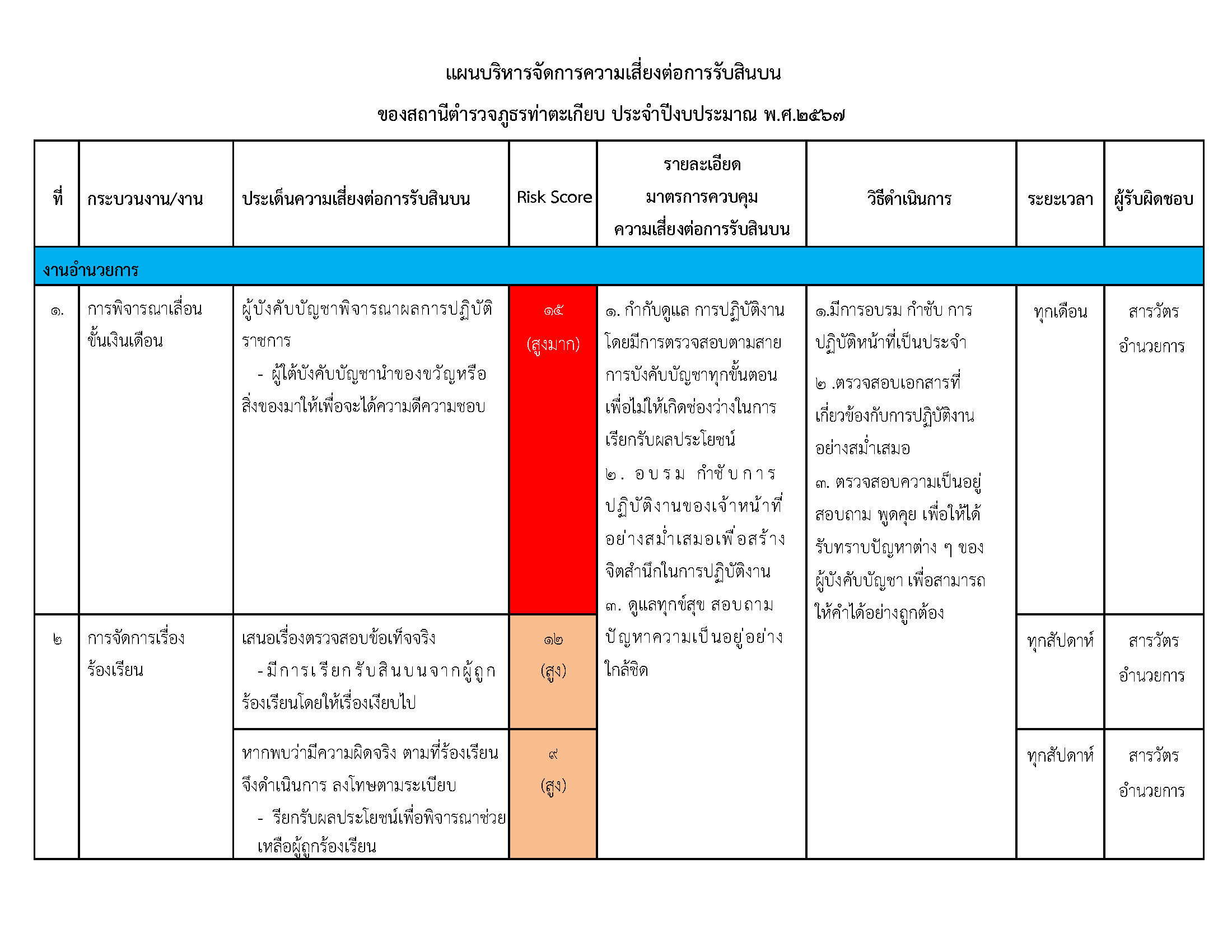 O20 แผนบริหารความเสี่ยงการรับสินบน_Page_10