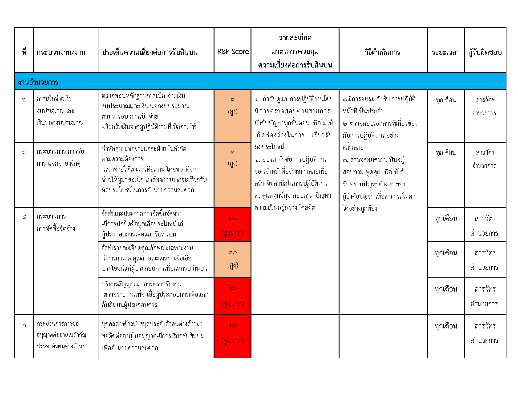 O20 แผนบริหารความเสี่ยงการรับสินบน_Page_11