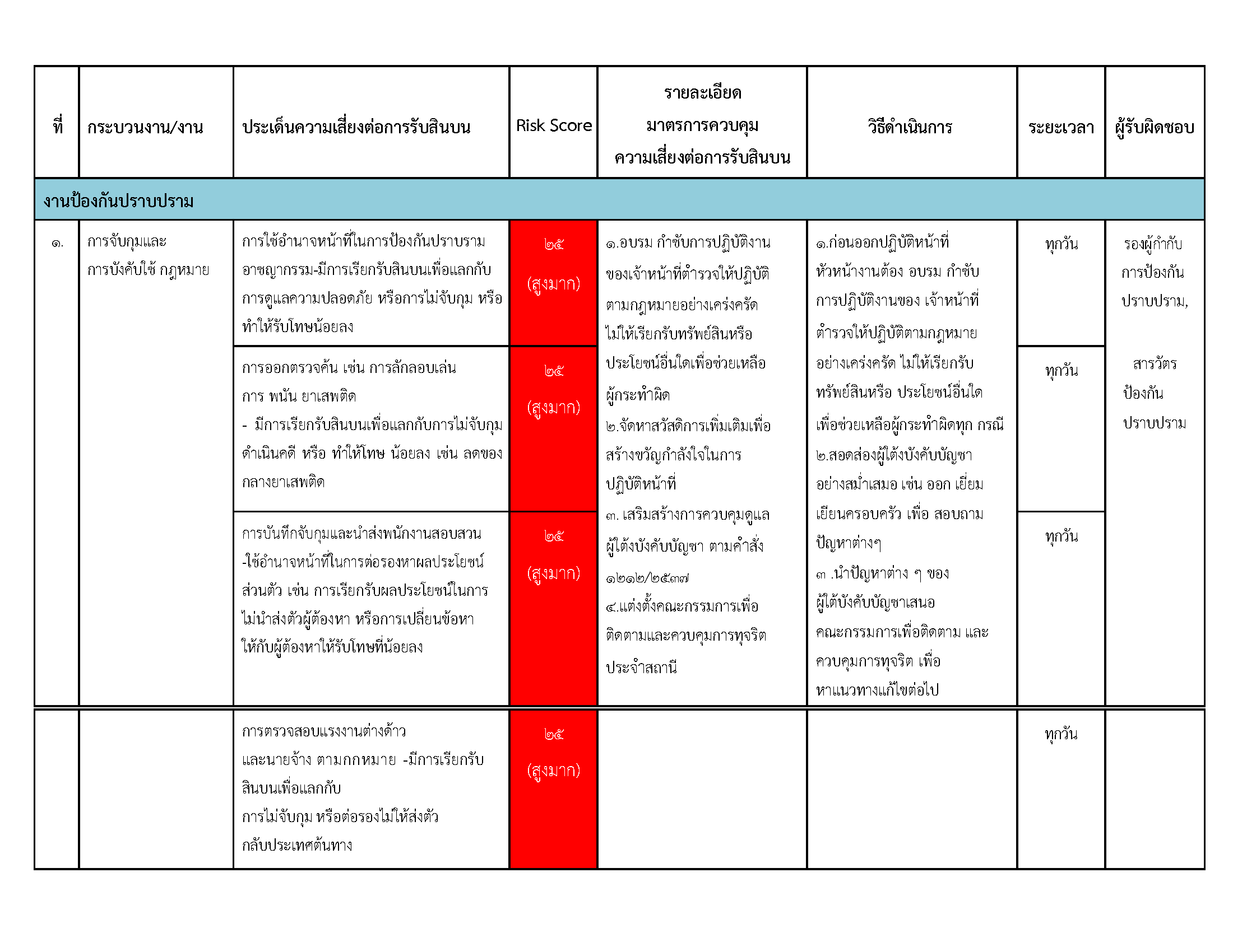 O20 แผนบริหารความเสี่ยงการรับสินบน_Page_12